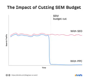 גרף המציג את ההבדל בין SEM ל-SEO, מראה ש-SEM מפסיק להביא ביצועים כאשר התקציב נפסק בעוד ש-SEO ממשיך להביא תוצאות